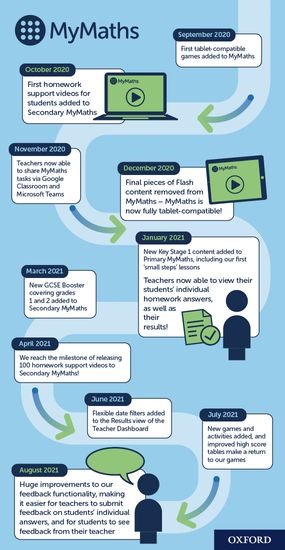 mymaths timeline updates