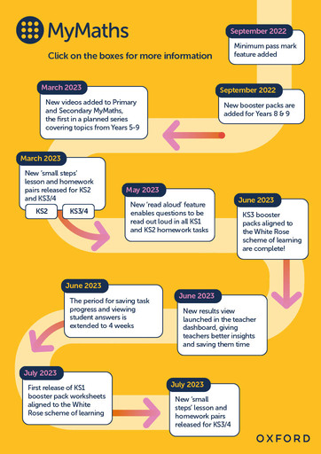 The image shows a timeline giving information about key updates to MyMaths from the 2022/23 academic year. Click on the image to open the interactive PDF.